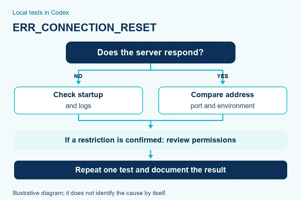 Guidance tree: check server, address, environment and permissions; repeat the test and record the result