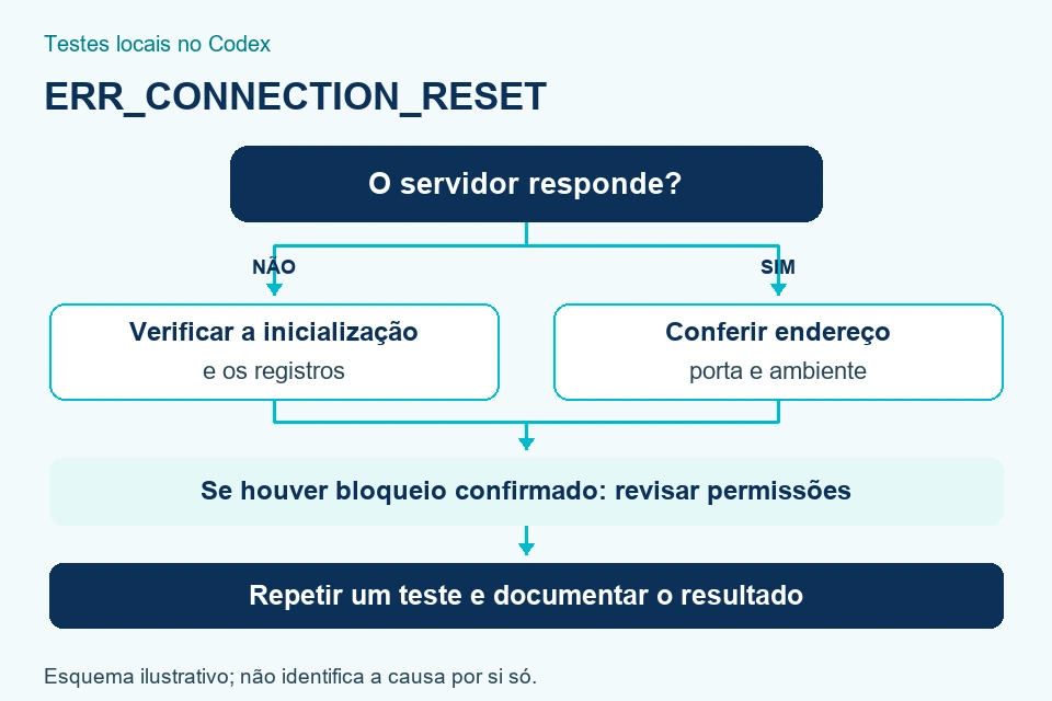 &Aacute;rvore de orienta&ccedil;&atilde;o: verifique servidor, endere&ccedil;o, ambiente e permiss&otilde;es; repita o teste e registre o resultado