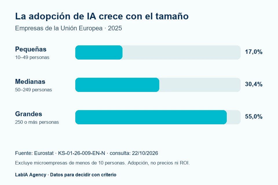 Uso de IA en empresas de la Uni&oacute;n Europea en 2025: peque&ntilde;as 17,0 %, medianas 30,4 %, grandes 55,0 %. Fuente: Eurostat.