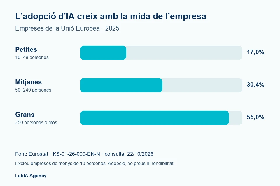 Ús d'IA en empreses de la Unió Europea el 2025: petites 17,0%, mitjanes 30,4%, grans 55,0%. Font: Eurostat.