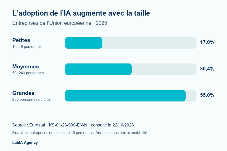 Utilisation de l'IA dans les entreprises de l'Union europ&eacute;enne en 2025&nbsp;: petites 17,0 %, moyennes 30,4 %, grandes 55,0 %. Source : Eurostat.