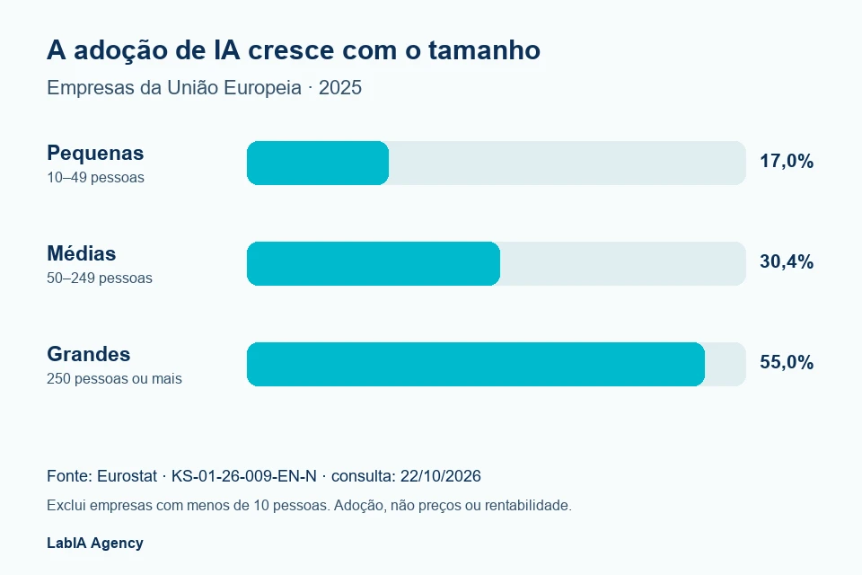 Utilização de IA nas empresas da União Europeia em 2025: pequenas 17,0%, médias 30,4%, grandes 55,0%. Fonte: Eurostat.
