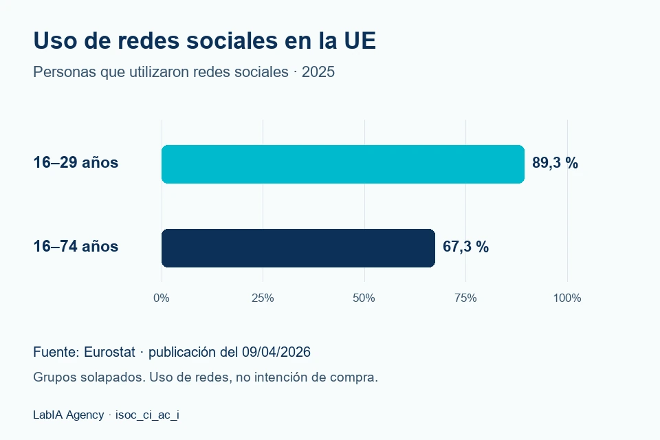 Uso de redes sociales en la UE en 2025: 89,3 % entre 16 y 29 años y 67,3 % entre 16 y 74 años