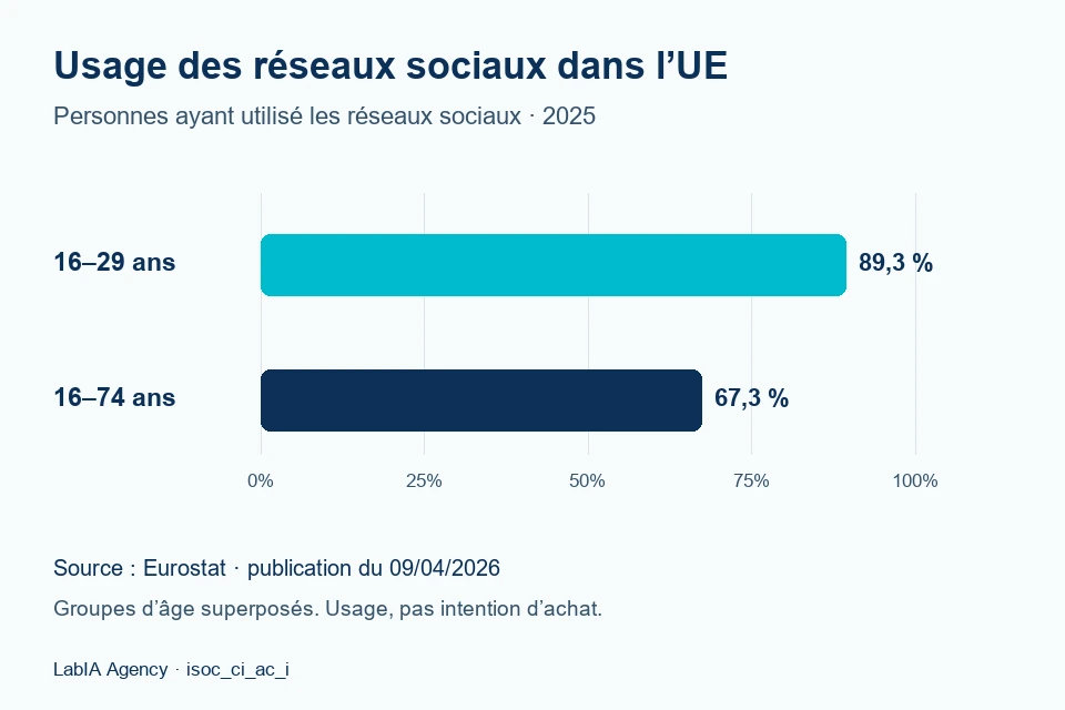 Utilisation des r&eacute;seaux sociaux dans l'UE en 2025&nbsp;: 89,3% entre 16 et 29 ans et 67,3% entre 16 et 74 ans