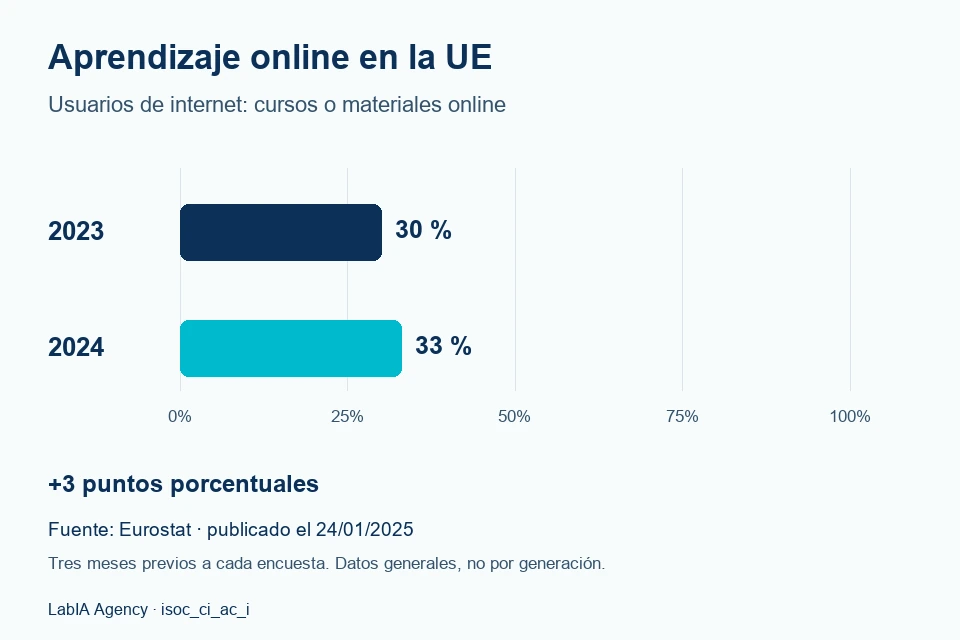 Aprendizaje online entre usuarios de internet de la UE: 30 % en 2023 y 33 % en 2024