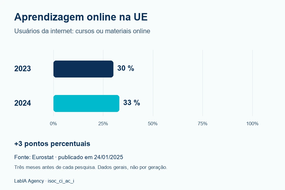 Aprendizagem online entre os utilizadores da Internet na UE: 30% em 2023 e 33% em 2024