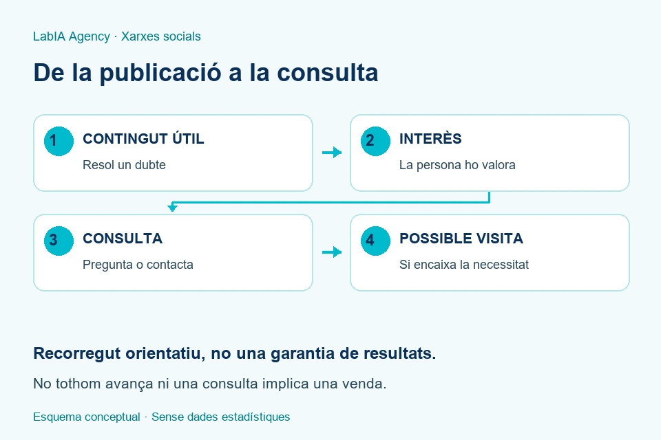 Esquema orientatiu: contingut &uacute;til, inter&egrave;s, consulta i possible visita; no totes les persones completen el recorregut