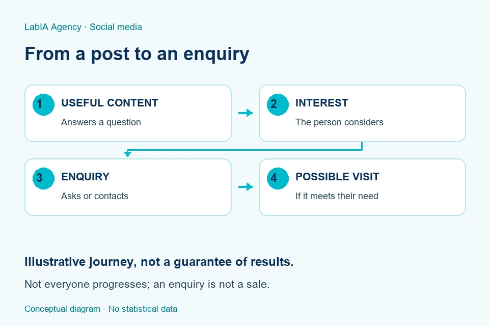 Illustrative diagram: useful content, interest, consultation and possible visit; not everyone completes the journey