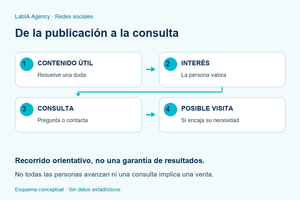 Esquema orientativo: contenido &uacute;til, inter&eacute;s, consulta y posible visita; no todas las personas completan el recorrido