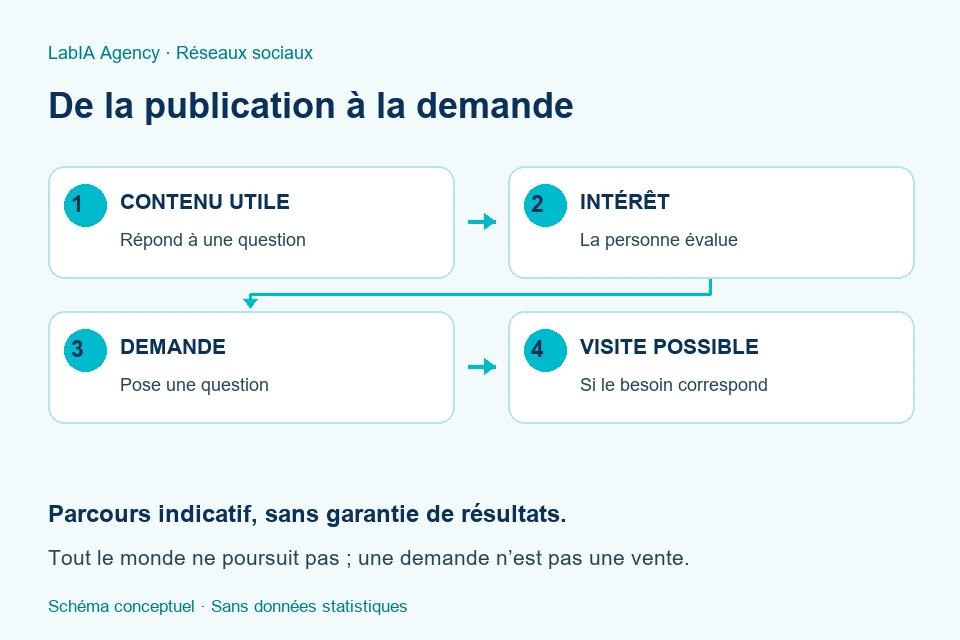 Schéma d'orientation : contenu utile, intérêt, consultation et visite éventuelle ; tout le monde ne suit pas toutes les étapes